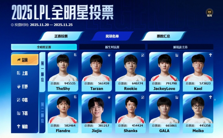 2025LPL全明星投票结算，TheShy再次成为总榜第一